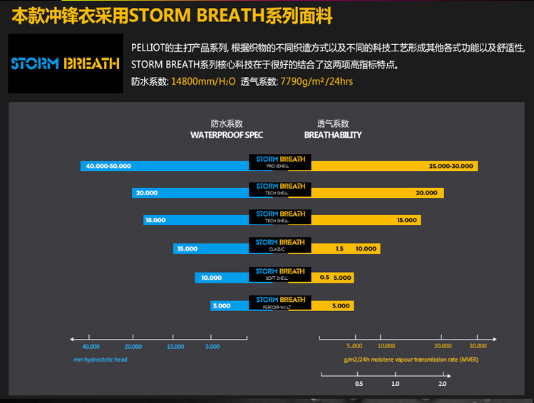 北方沖鋒衣使用的面料